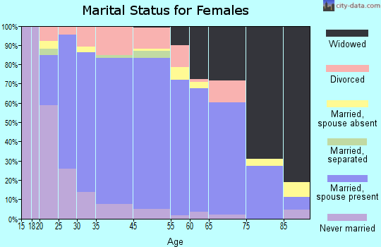 Vermilion marital status for females
