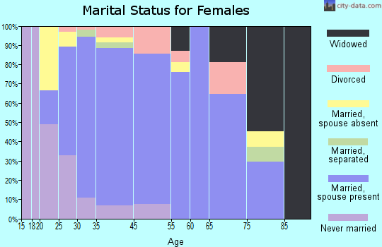 Casa Conejo marital status for females