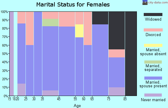 Vinton marital status for females