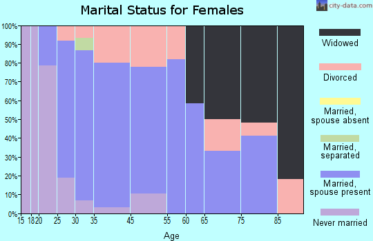 Wakeman marital status for females