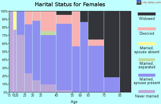 Walbridge marital status for females