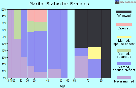 Waldo marital status for females