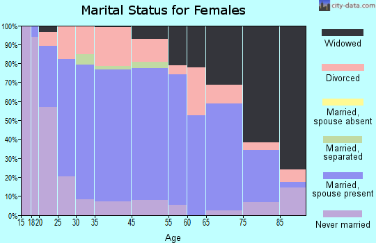 Wapakoneta marital status for females