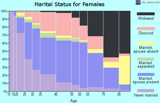 Warren marital status for females