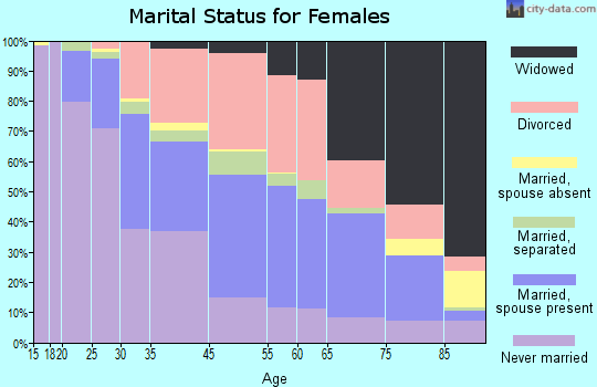 Warrensville Heights marital status for females