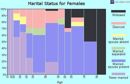 Washingtonville marital status for females