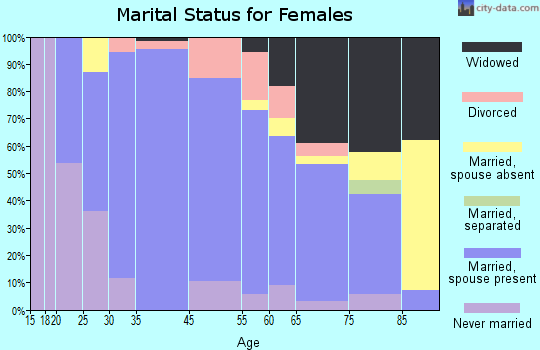 Waterville marital status for females
