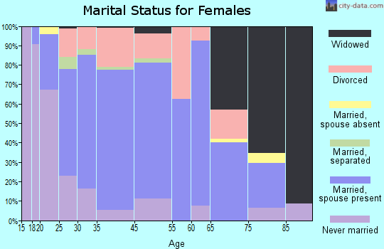 Wauseon marital status for females