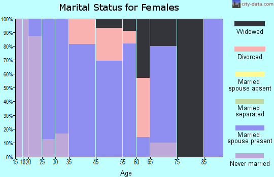 Wayne Lakes marital status for females