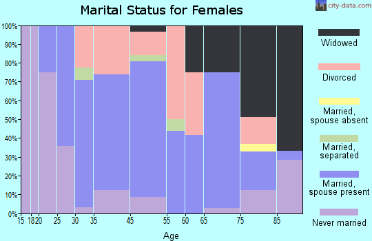 Waynesburg marital status for females
