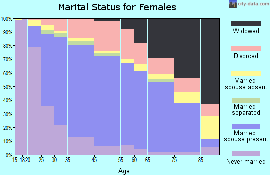 Castro Valley marital status for females