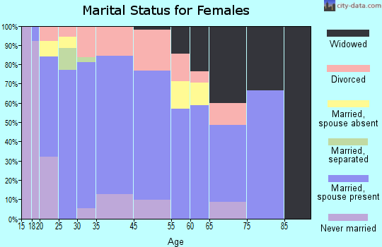 Waynesfield marital status for females