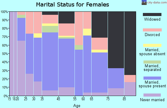Wellington marital status for females