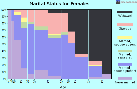 Wellston marital status for females