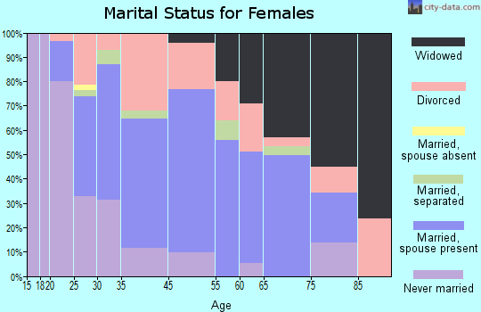 Wellsville marital status for females