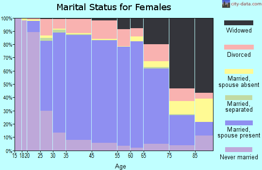 Westerville marital status for females