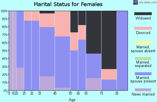 West Farmington marital status for females