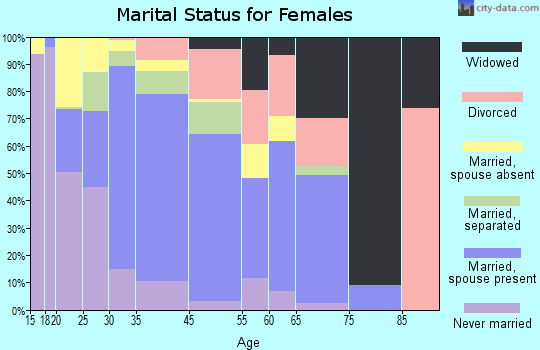 Castroville marital status for females