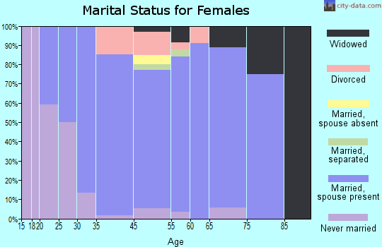 Westfield Center marital status for females