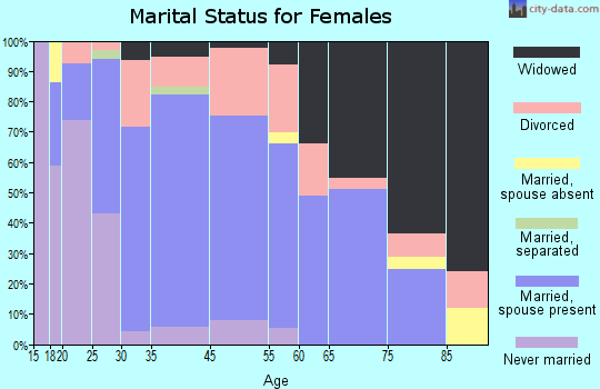 West Jefferson marital status for females