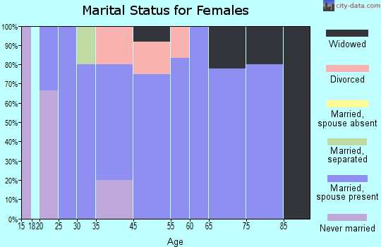 West Leipsic marital status for females