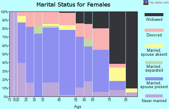 West Liberty marital status for females