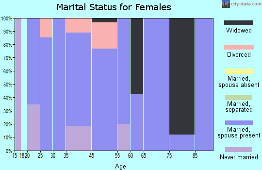West Manchester marital status for females