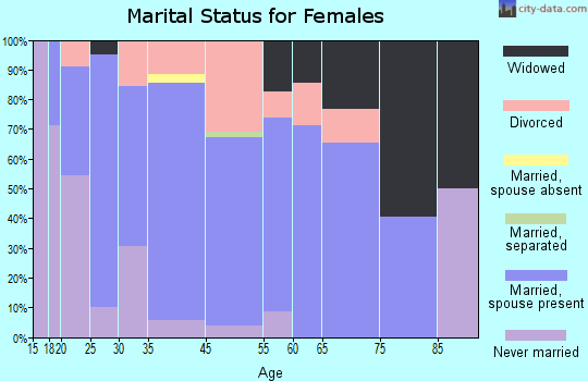 West Mansfield marital status for females