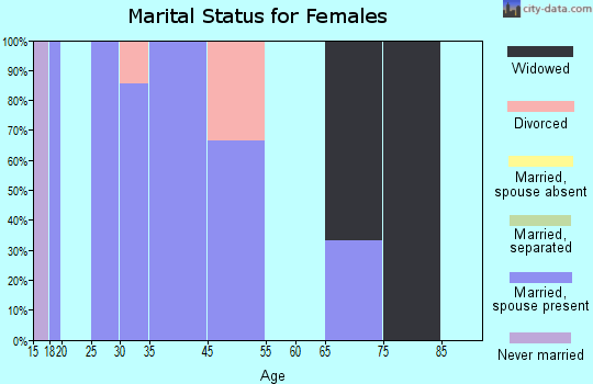 West Millgrove marital status for females