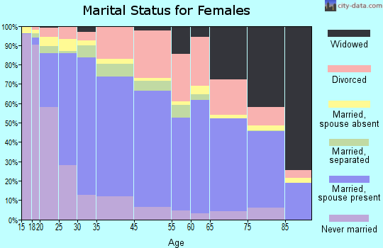 Cathedral City marital status for females