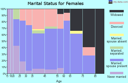 West Milton marital status for females