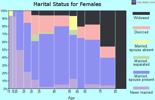 West Portsmouth marital status for females
