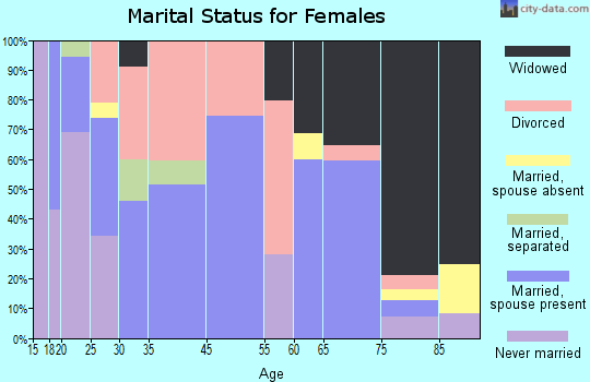 West Union marital status for females