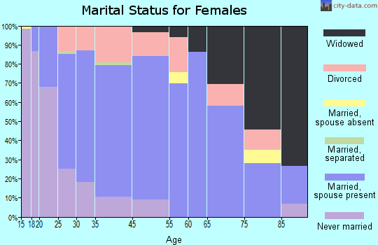 West Unity marital status for females