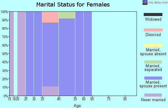 Wetherington marital status for females