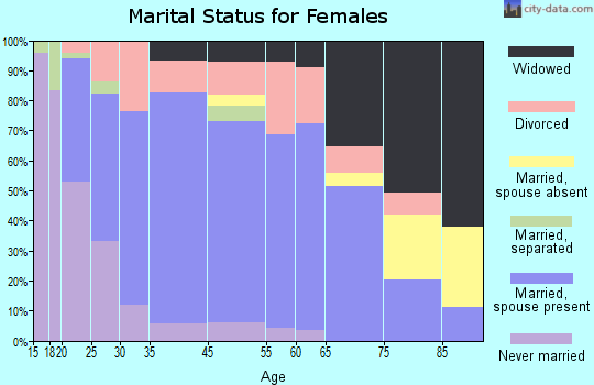 Wheelersburg marital status for females