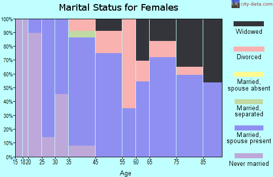 Cayucos marital status for females