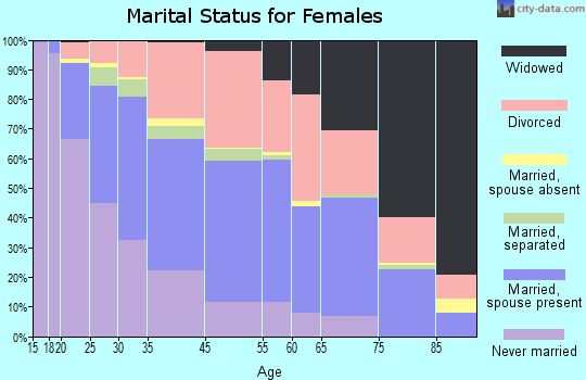 Whitehall marital status for females