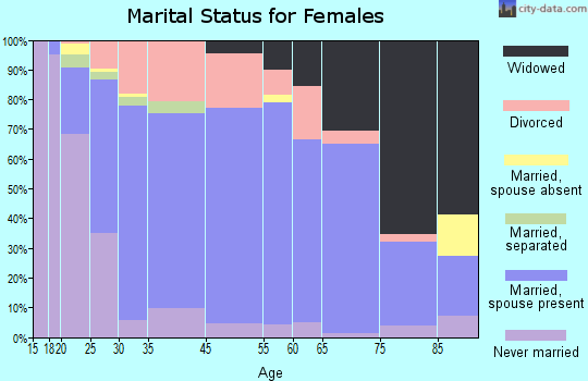 White Oak marital status for females
