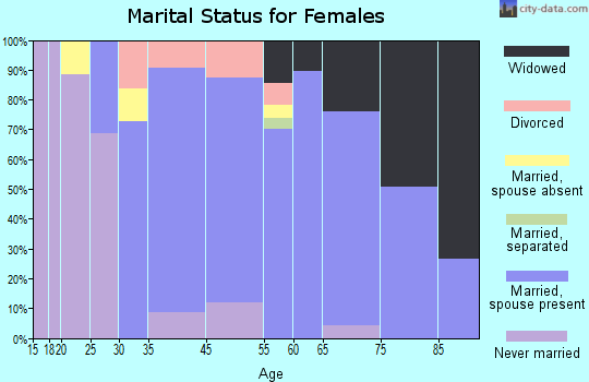 White Oak West marital status for females