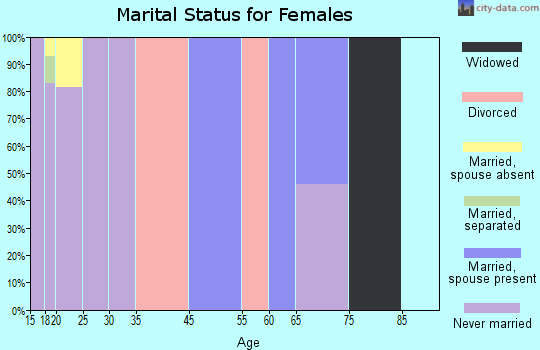 Wilberforce marital status for females