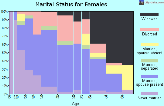 Willard marital status for females