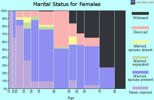 Williamsburg marital status for females