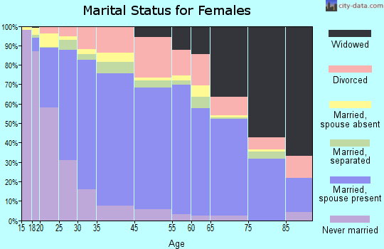 Ceres marital status for females