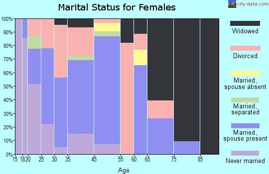 Williamsport marital status for females