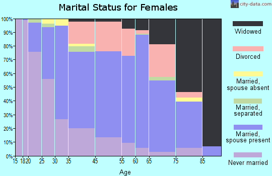 Willoughby Hills marital status for females