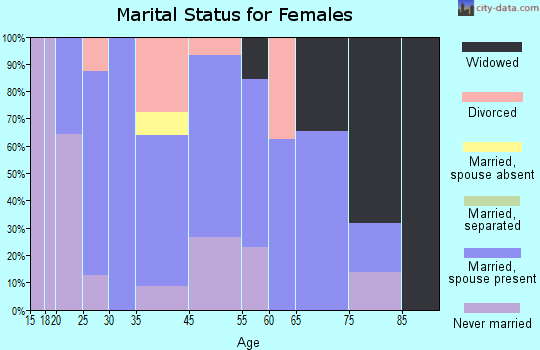 Willshire marital status for females