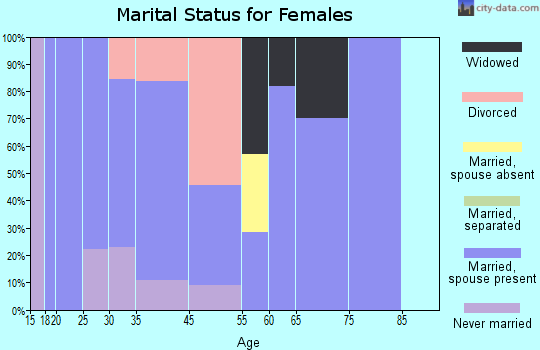 Wilmot marital status for females