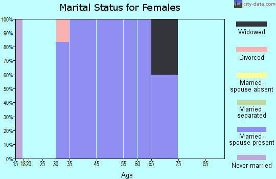 Wilson marital status for females