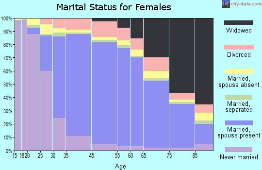 Cerritos marital status for females